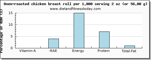 vitamin a, rae and nutritional content in vitamin a in chicken breast